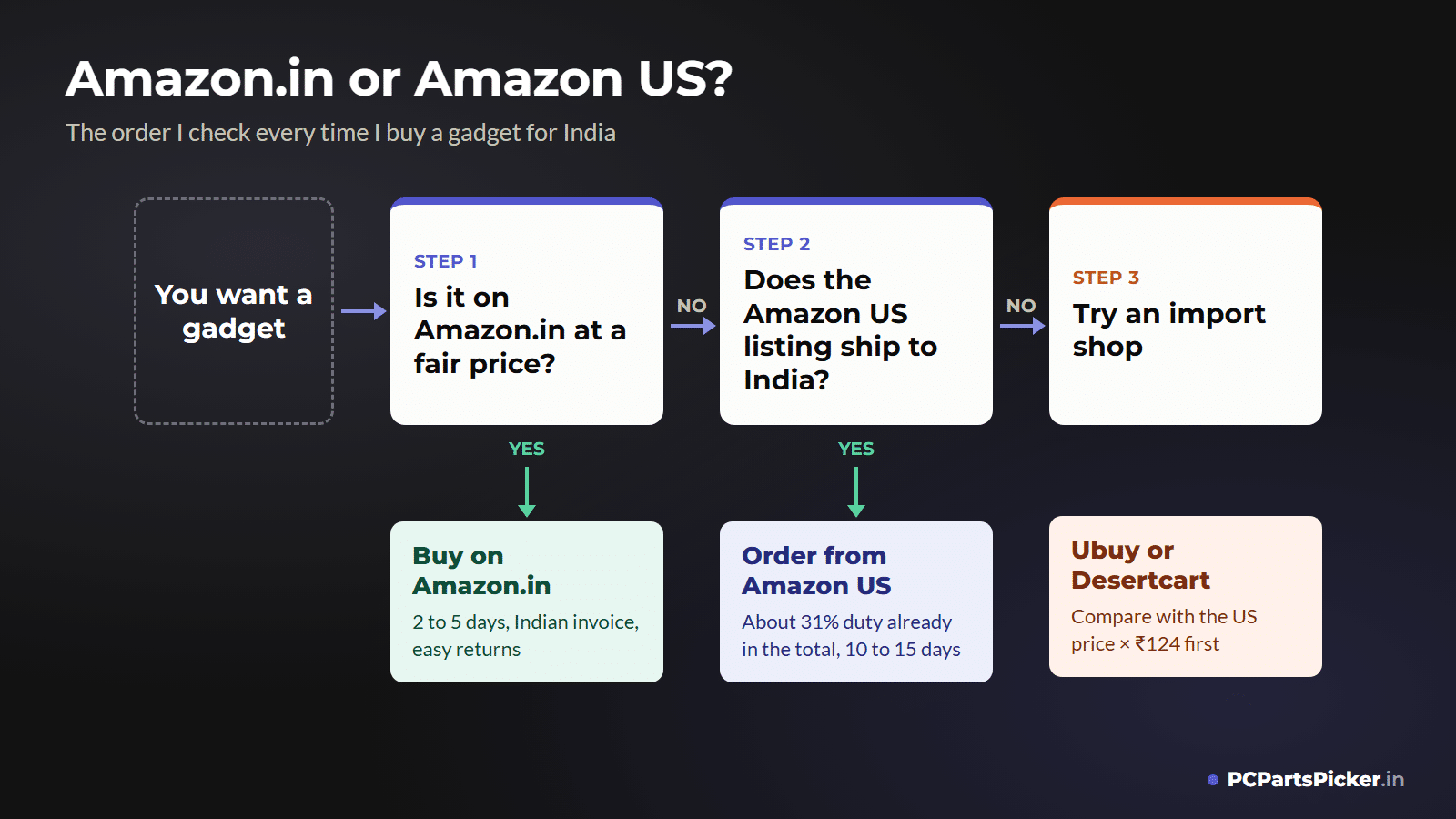 Flowchart: buy on Amazon.in if it is listed at a fair price, otherwise Amazon US if the listing ships to India, otherwise Ubuy or Desertcart