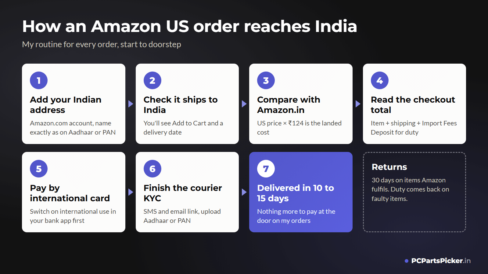 How to buy from Amazon US to India in seven steps: Indian address, ships-to-India check, compare with Amazon.in, checkout total with import fees deposit, international card, courier KYC, delivery in 10 to 15 days