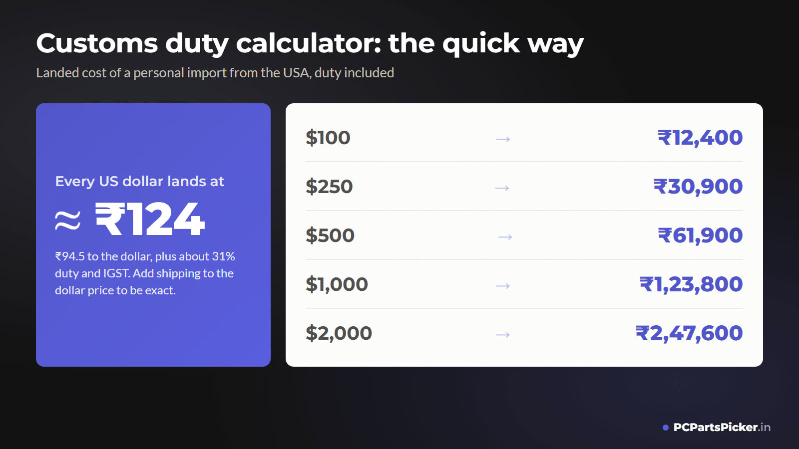 Customs duty quick calculator: every US dollar lands at about ₹124 in India, from $100 at ₹12,400 to $2,000 at ₹2,47,600