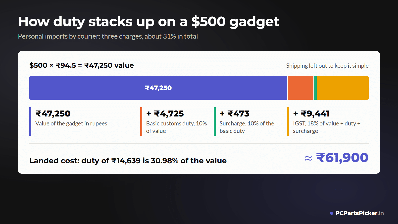 Customs duty on electronics from USA to India for a $500 gadget: ₹47,250 value plus ₹4,725 basic duty, ₹473 surcharge and ₹9,441 IGST, about ₹61,900 landed
