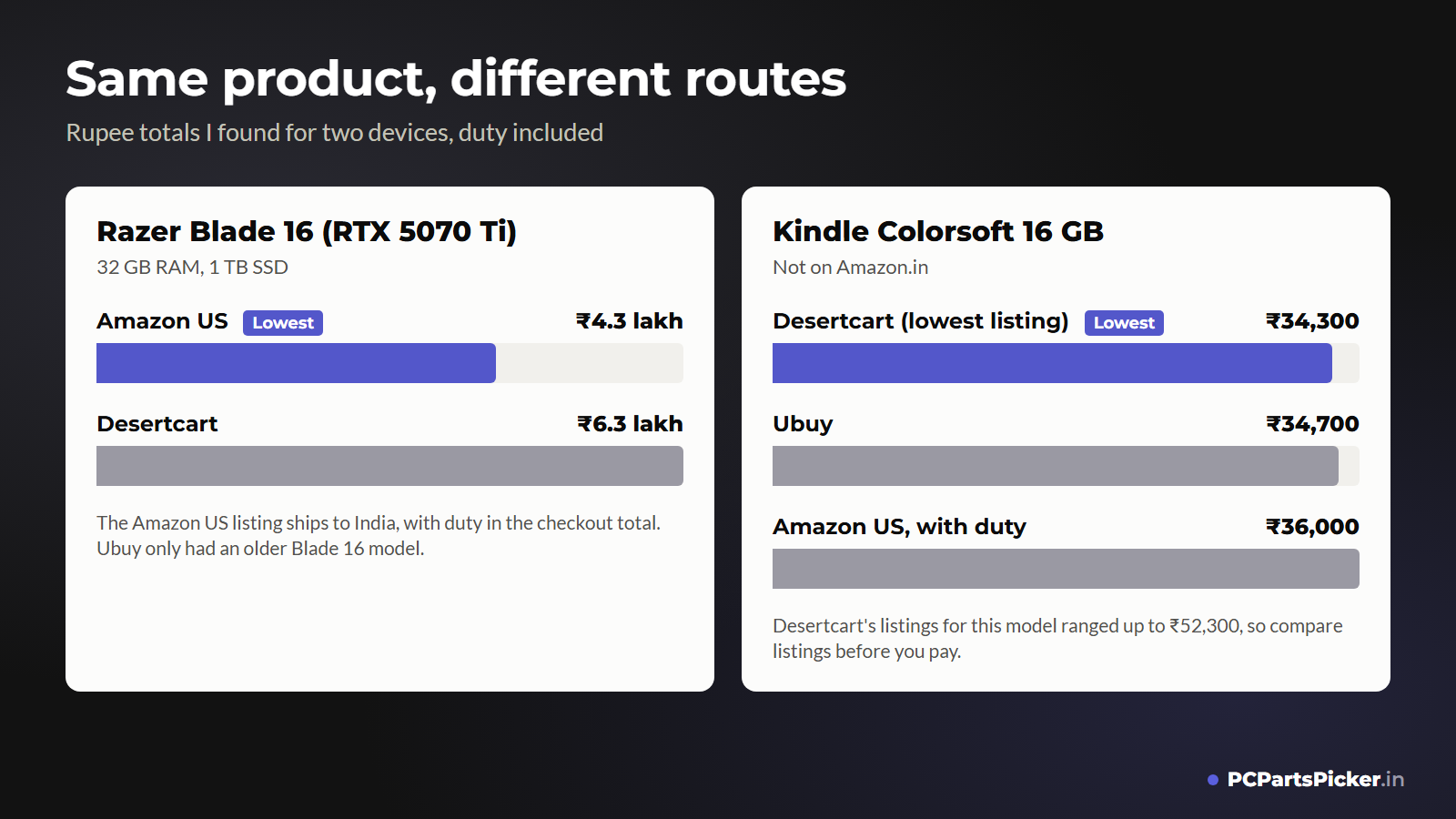 Ubuy India review price check: Razer Blade 16 and Kindle Colorsoft prices on Amazon US, Ubuy and Desertcart in rupees